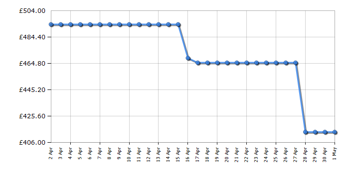 Cheapest price history chart for the Beko FDG6231CS