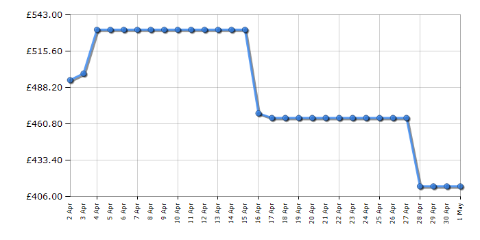 Cheapest price history chart for the Beko FDG6231CW