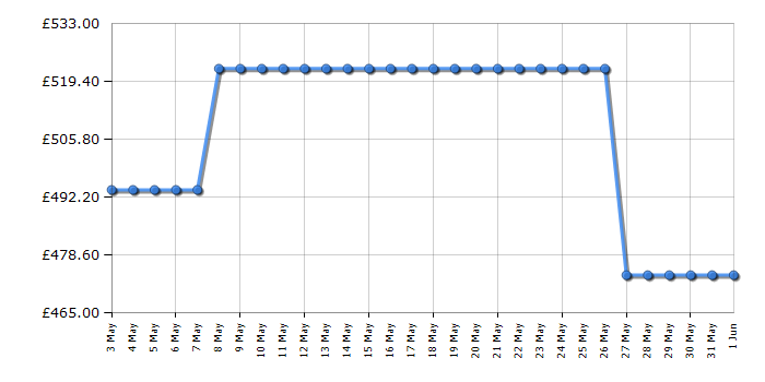 Cheapest price history chart for the Beko FDG6272TCSM