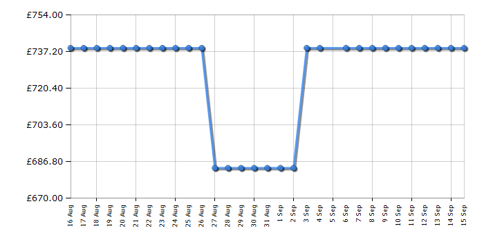 Cheapest price history chart for the Beko FDI6731CK