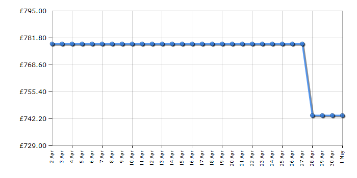 Cheapest price history chart for the Beko FFEP5791W