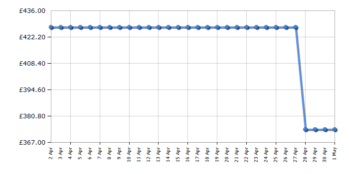 Cheapest price history chart for the Beko FFG4545B