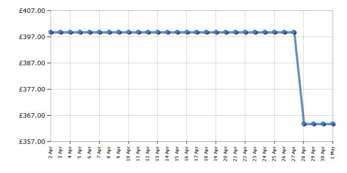 Cheapest price history chart for the Beko FFG4545S