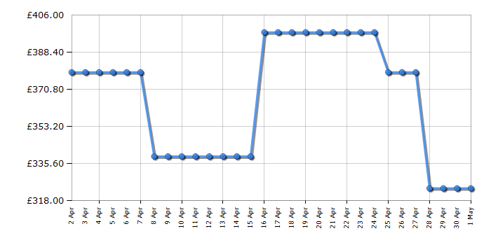 Cheapest price history chart for the Beko FFG4545W