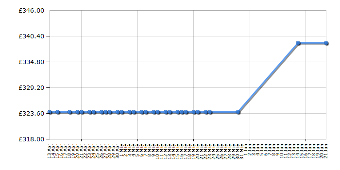 Cheapest price history chart for the Beko FFP1671S