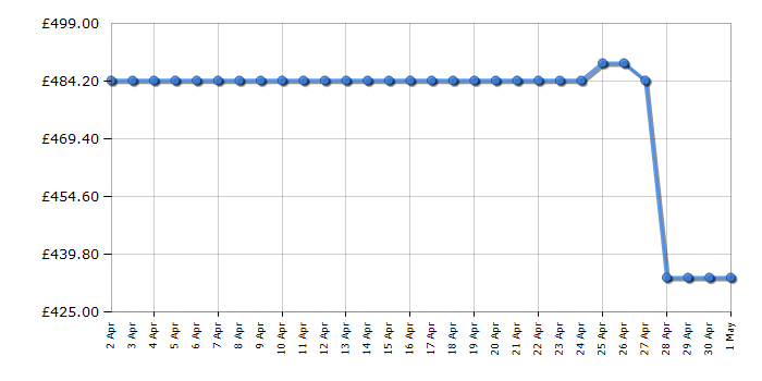 Cheapest price history chart for the Beko FFP4671PS