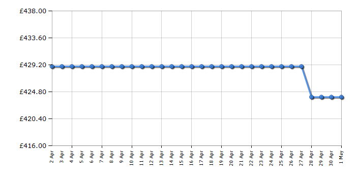 Cheapest price history chart for the Beko FFP4671W