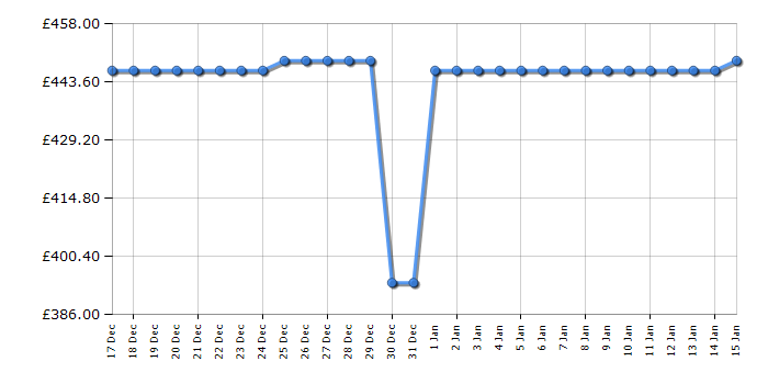 Cheapest price history chart for the Beko FNE4545S