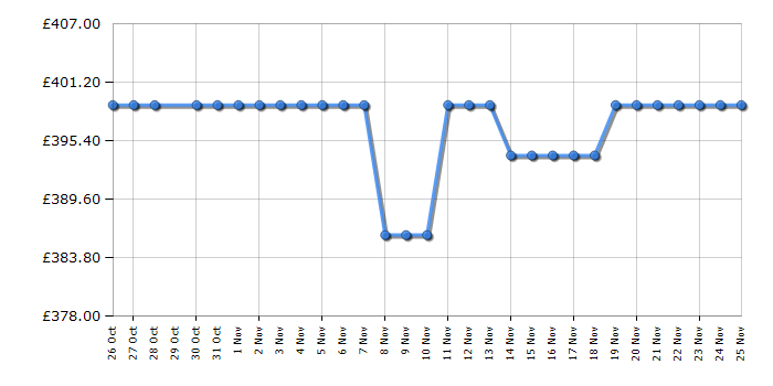 Cheapest price history chart for the Beko FNE4545W