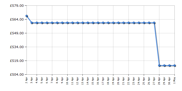 Cheapest price history chart for the Beko FNP4686PS