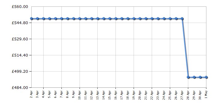 Cheapest price history chart for the Beko FNP4686W