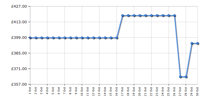 Cheapest price history chart for the Beko FTC6701K
