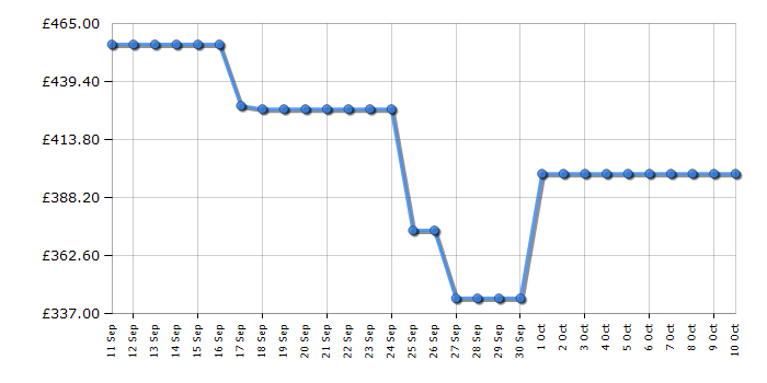 Cheapest price history chart for the Beko FTC6701W