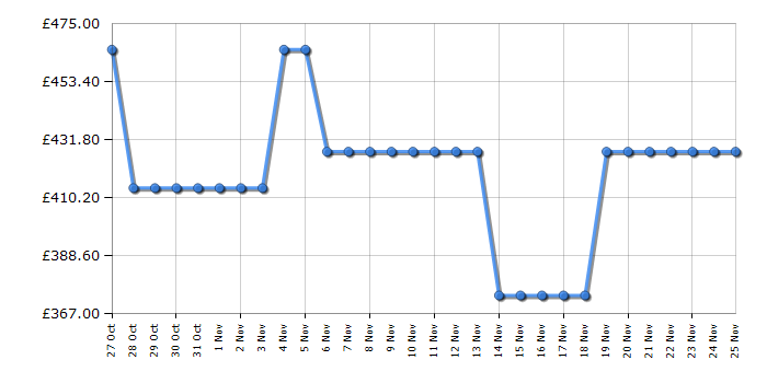 Cheapest price history chart for the Beko FTC6731W