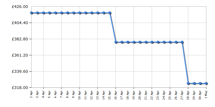 Cheapest price history chart for the Beko FTG6201S