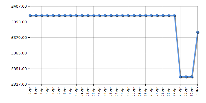 Cheapest price history chart for the Beko FTG6201W