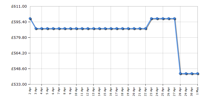 Cheapest price history chart for the Beko GN14790PX