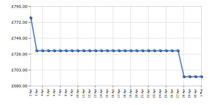 Cheapest price history chart for the Beko GN15880VPX