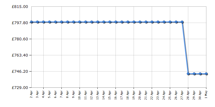 Cheapest price history chart for the Beko GN15880VPZ