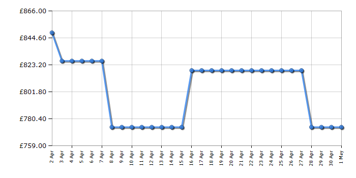 Cheapest price history chart for the Beko GN446224VPS