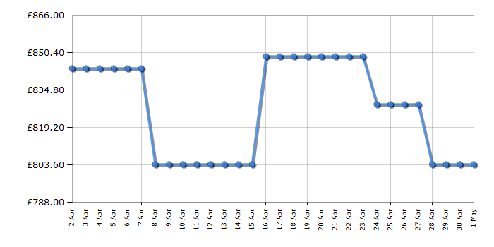 Cheapest price history chart for the Beko GN446224VPZ