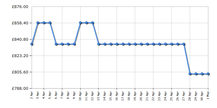 Cheapest price history chart for the Beko GNE4543VPX