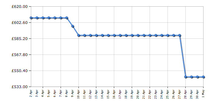 Cheapest price history chart for the Beko GNE4603VA