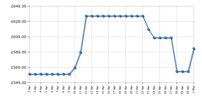 Cheapest price history chart for the Beko GNE4603VPZ