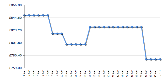 Cheapest price history chart for the Beko GNE460520DVPX