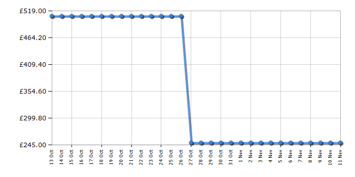 Cheapest price history chart for the Beko GNEV120APW