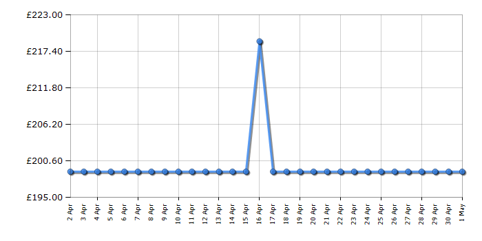 Cheapest price history chart for the Beko HCG61320X