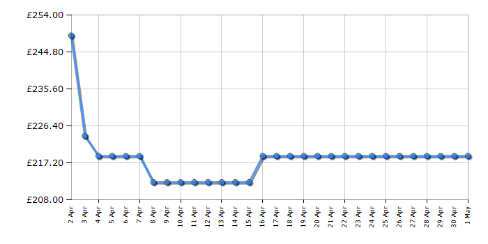 Cheapest price history chart for the Beko HCLW64222S