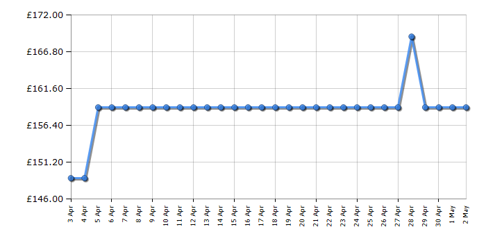 Cheapest price history chart for the Beko HCP61310X