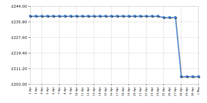 Cheapest price history chart for the Beko HIAW75224SX