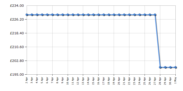 Cheapest price history chart for the Beko HIAW75225SXE