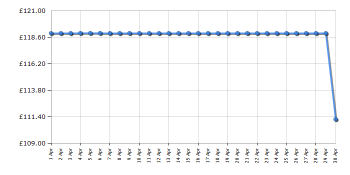 Cheapest price history chart for the Beko HIBG64120SB