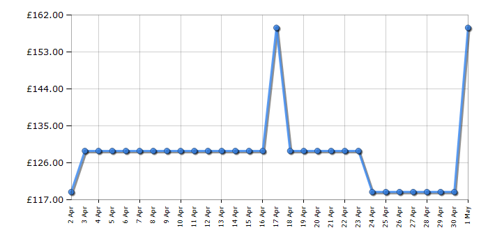 Cheapest price history chart for the Beko HIBG64120SW