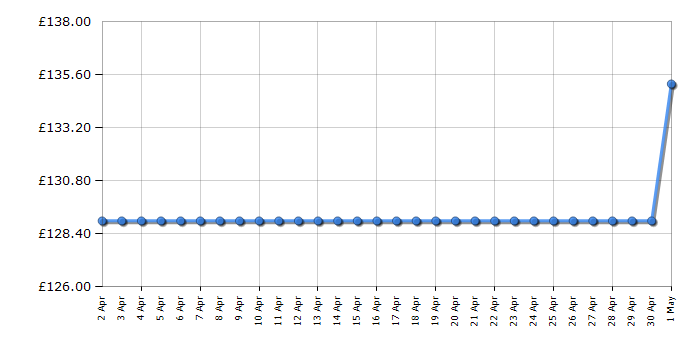 Cheapest price history chart for the Beko HIBG64125SX