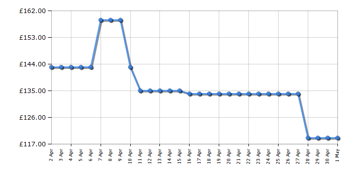 Cheapest price history chart for the Beko HIC64102