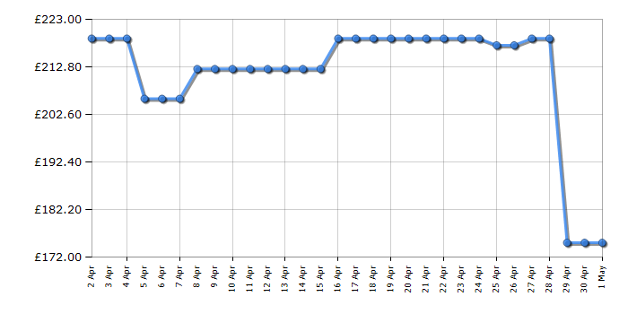 Cheapest price history chart for the Beko HII64400MT