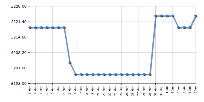 Cheapest price history chart for the Beko HII64401QT