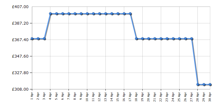 Cheapest price history chart for the Beko HII64760UFT
