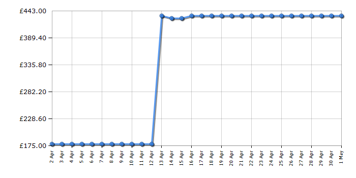 Cheapest price history chart for the Beko HII64820UFT