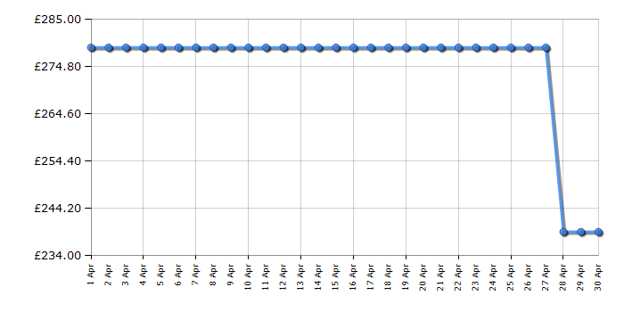 Cheapest price history chart for the Beko HIIP64530UFT
