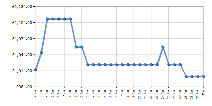 Cheapest price history chart for the Beko HIXI84700UP