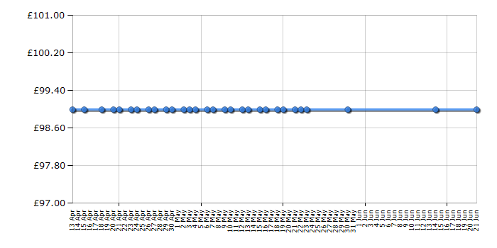 Cheapest price history chart for the Beko HIZE64101W