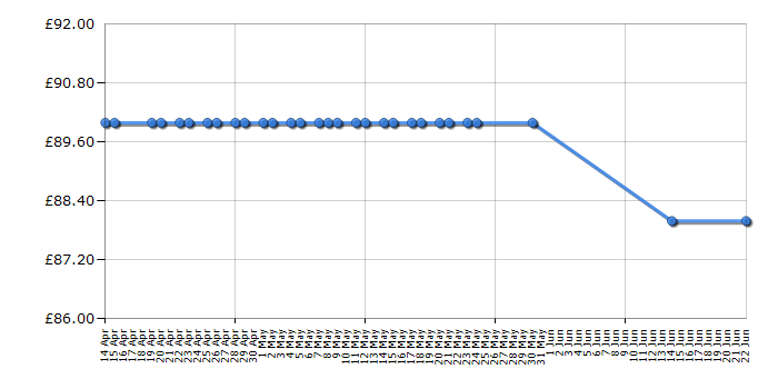 Cheapest price history chart for the Beko HIZG64120SW