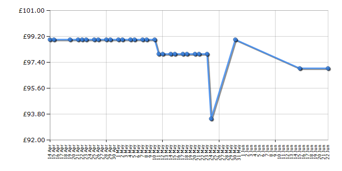 Cheapest price history chart for the Beko HIZG64120SX