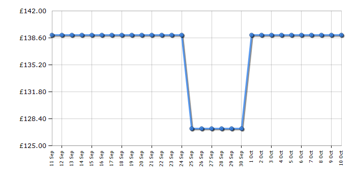 Cheapest price history chart for the Beko HNT61220XH