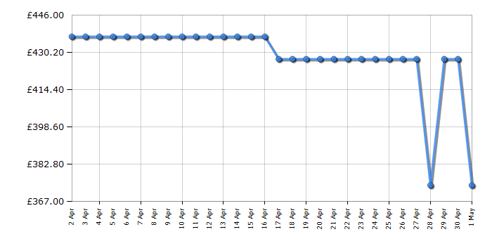 Cheapest price history chart for the Beko KA52NEK